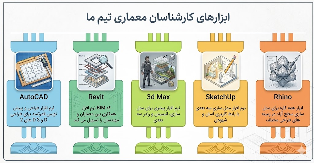 نرم افزار های معماری