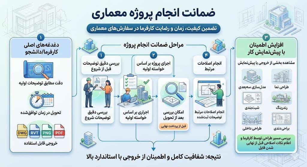 ضمانت انجام پروژه معماری